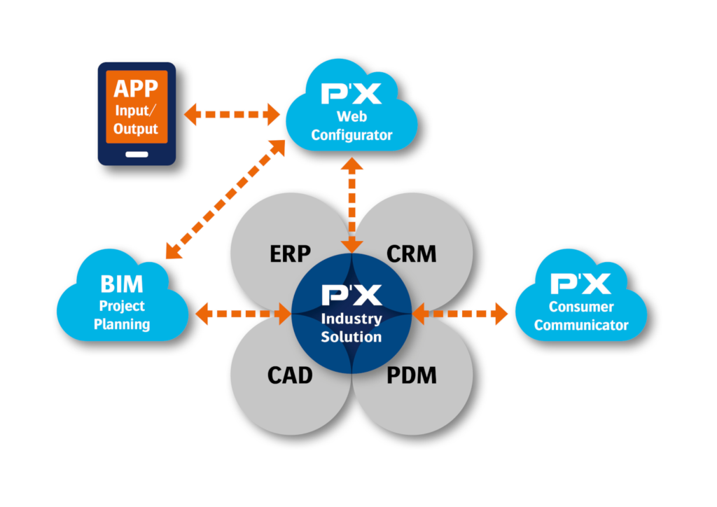 With the P'X Industry Solution, manufacturers offer Customer Self Services