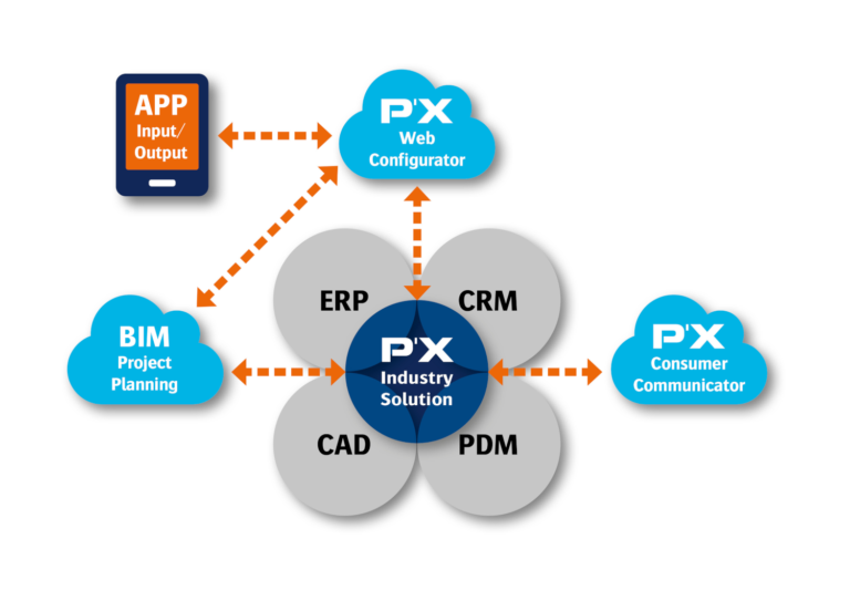 Mit der P´X Industry Solution bieten Hersteller Customer Self Services an