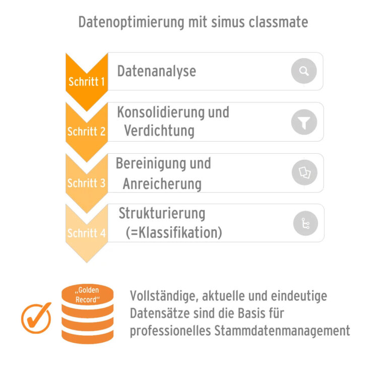 Die Datenoptimierung mit simus classmate erfolgt in übersichtlichen Schritten