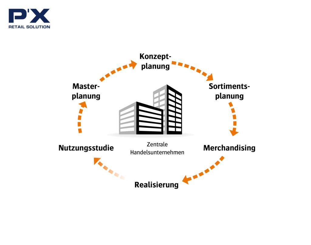 Retail Management Cycle: Die Retail Solution von Perspectix digitalisiert sämtliche Prozesse zwischen Zentralen und Filialen von Handelsunternehmen.