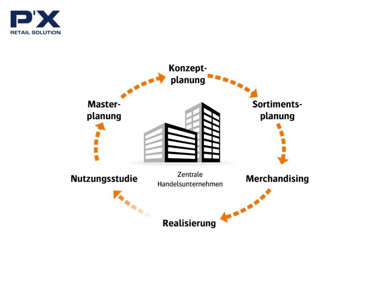 Retail Management Cycle: Die Retail Solution von Perspectix digitalisiert sämtliche Prozesse zwischen Zentralen und Filialen von Handelsunternehmen.